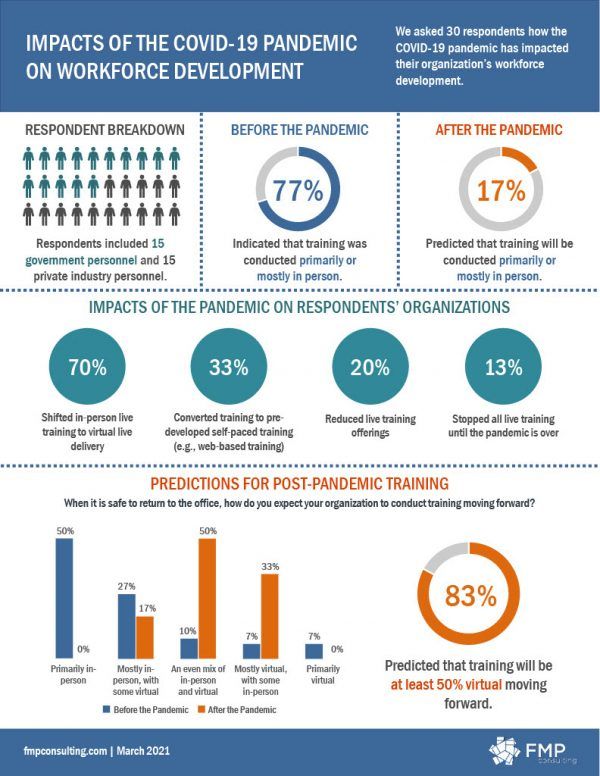 Impacts of COVID-19 on Workforce Development - FMP Consulting