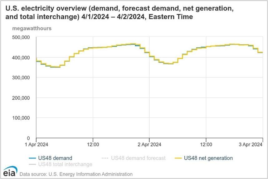 A graph showing energy demand in the US and energy net generation, for 4/1/2024 and 4/2/2024. Both have stayed between 300,000 and 500,000 megawatthours.